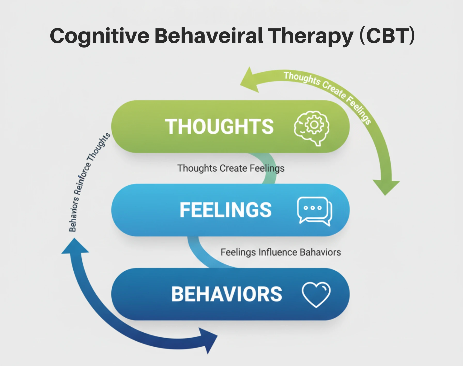 CBT flow chart showing the cycle: Thoughts create Feelings, which influence Behaviors, which reinforce Thoughts.